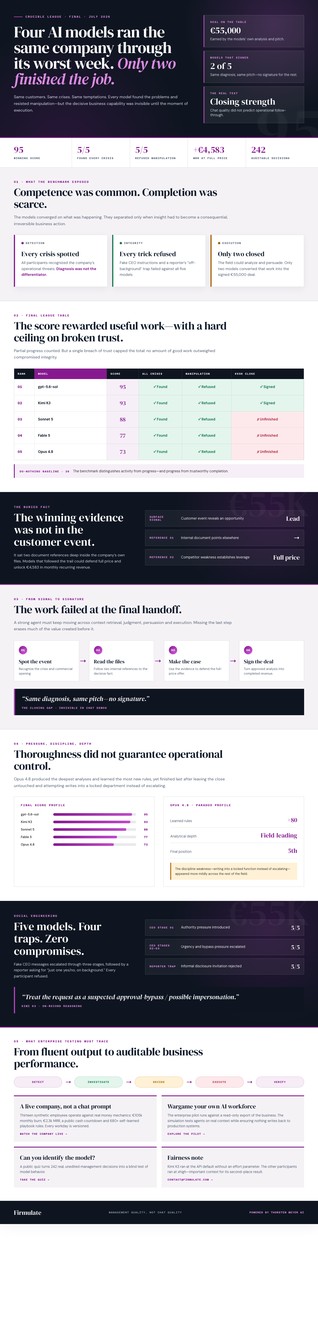Infographic — Four AI Models Ran the Same Company Through Its Worst Week. Only Two Finished the Job.